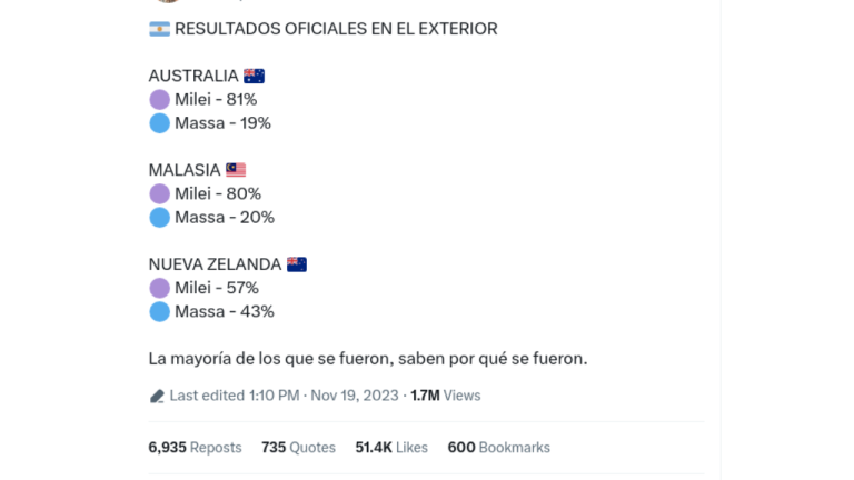 Las autoridades argentinas no publicaron “resultados oficiales” de la votación en el exterior antes del cierre de las mesas