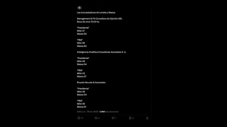 No, estos resultados de boca de urna atribuidos a 3 consultoras son falsos